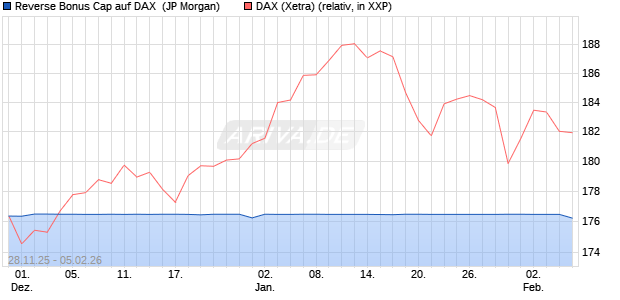 Reverse Bonus Cap auf DAX [J.P. Morgan Structured . (WKN: JZ0U4V) Chart
