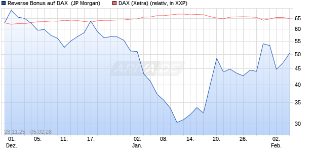 Reverse Bonus auf DAX [J.P. Morgan Structured Prod. (WKN: JZ1STM) Chart