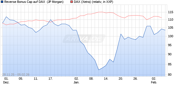 Reverse Bonus Cap auf DAX [J.P. Morgan Structured . (WKN: JZ09HN) Chart