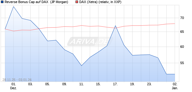 Reverse Bonus Cap auf DAX [J.P. Morgan Structured . (WKN: JZ15BZ) Chart