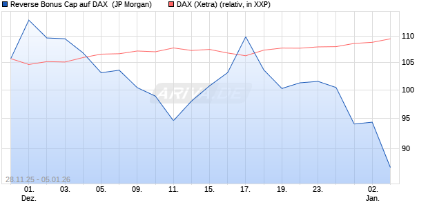 Reverse Bonus Cap auf DAX [J.P. Morgan Structured . (WKN: JZ0C2D) Chart