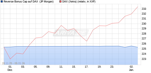 Reverse Bonus Cap auf DAX [J.P. Morgan Structured . (WKN: JZ15DY) Chart