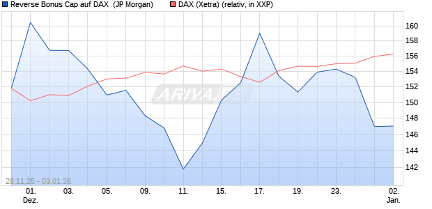 Reverse Bonus Cap auf DAX [J.P. Morgan Structured . (WKN: JZ0E30) Chart