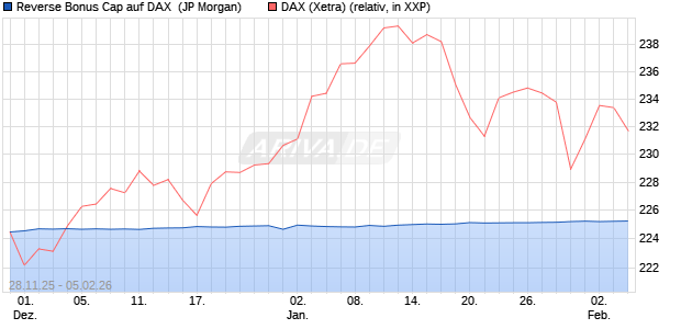 Reverse Bonus Cap auf DAX [J.P. Morgan Structured . (WKN: JZ0YQS) Chart