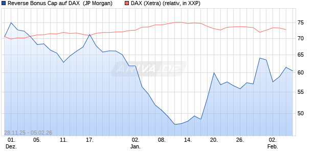 Reverse Bonus Cap auf DAX [J.P. Morgan Structured . (WKN: JZ0C2C) Chart