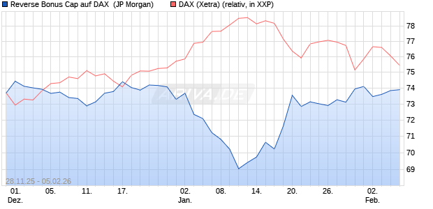 Reverse Bonus Cap auf DAX [J.P. Morgan Structured . (WKN: JZ09G1) Chart