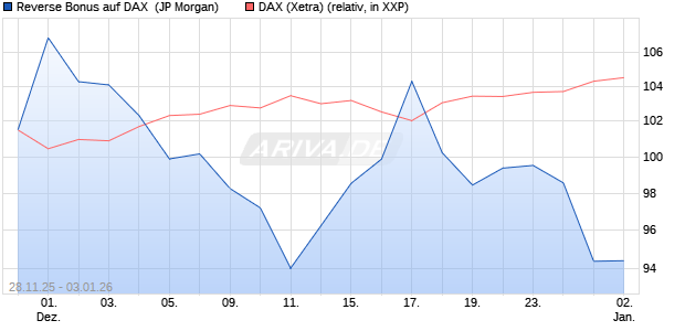 Reverse Bonus auf DAX [J.P. Morgan Structured Prod. (WKN: JZ09FR) Chart