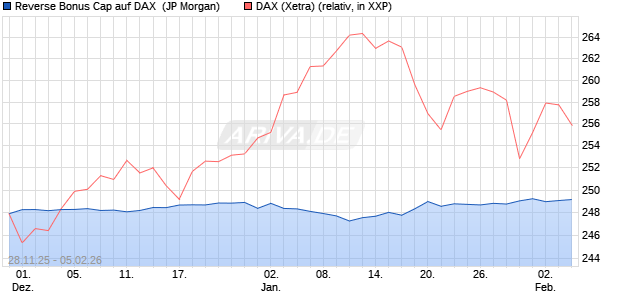Reverse Bonus Cap auf DAX [J.P. Morgan Structured . (WKN: JZ0YQV) Chart