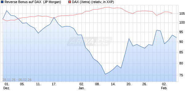 Reverse Bonus auf DAX [J.P. Morgan Structured Prod. (WKN: JZ15B8) Chart