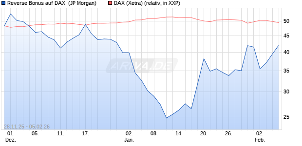 Reverse Bonus auf DAX [J.P. Morgan Structured Prod. (WKN: JZ1S1F) Chart
