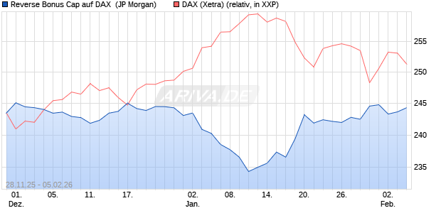 Reverse Bonus Cap auf DAX [J.P. Morgan Structured . (WKN: JZ1Z1F) Chart