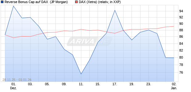 Reverse Bonus Cap auf DAX [J.P. Morgan Structured . (WKN: JZ0YPU) Chart