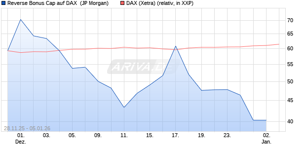 Reverse Bonus Cap auf DAX [J.P. Morgan Structured . (WKN: JZ1Z1W) Chart