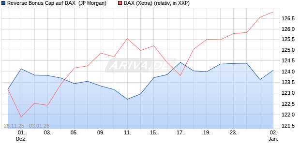 Reverse Bonus Cap auf DAX [J.P. Morgan Structured . (WKN: JZ1YYK) Chart
