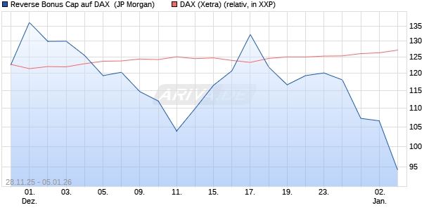 Reverse Bonus Cap auf DAX [J.P. Morgan Structured . (WKN: JZ1S4M) Chart