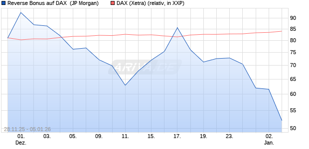 Reverse Bonus auf DAX [J.P. Morgan Structured Prod. (WKN: JZ1Y21) Chart