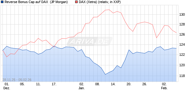 Reverse Bonus Cap auf DAX [J.P. Morgan Structured . (WKN: JZ09G3) Chart