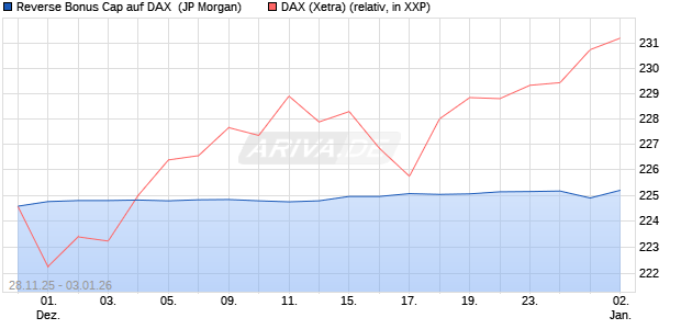 Reverse Bonus Cap auf DAX [J.P. Morgan Structured . (WKN: JZ1Z08) Chart