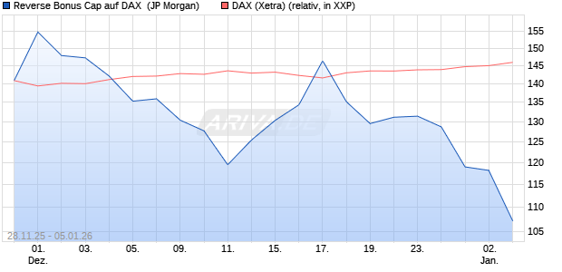 Reverse Bonus Cap auf DAX [J.P. Morgan Structured . (WKN: JZ0YS6) Chart