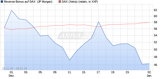 Reverse Bonus auf DAX [J.P. Morgan Structured Prod. (WKN: JZ0YML) Chart