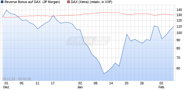 Reverse Bonus auf DAX [J.P. Morgan Structured Prod. (WKN: JZ1PPK) Chart