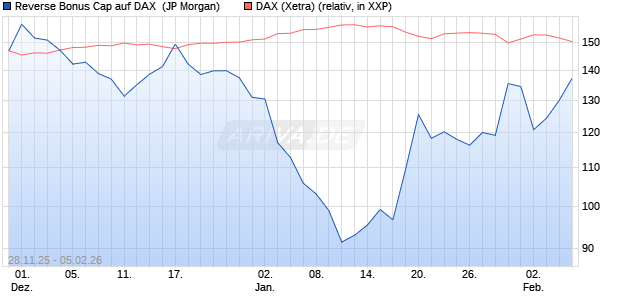Reverse Bonus Cap auf DAX [J.P. Morgan Structured . (WKN: JZ0E35) Chart