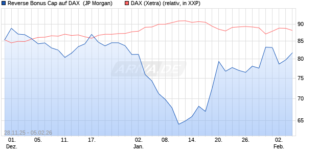 Reverse Bonus Cap auf DAX [J.P. Morgan Structured . (WKN: JZ1S2C) Chart