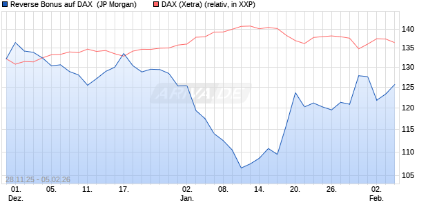 Reverse Bonus auf DAX [J.P. Morgan Structured Prod. (WKN: JZ0ABS) Chart