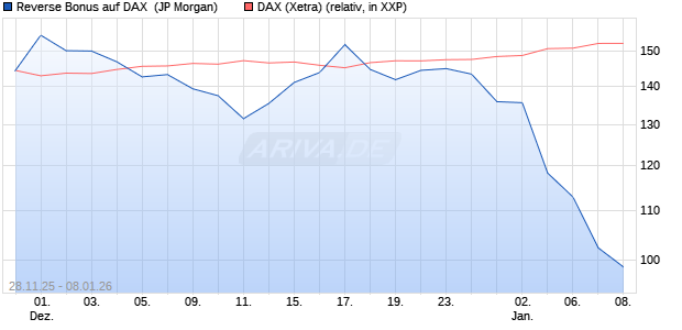Reverse Bonus auf DAX [J.P. Morgan Structured Prod. (WKN: JZ05T1) Chart