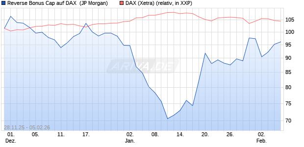 Reverse Bonus Cap auf DAX [J.P. Morgan Structured . (WKN: JZ0YQC) Chart