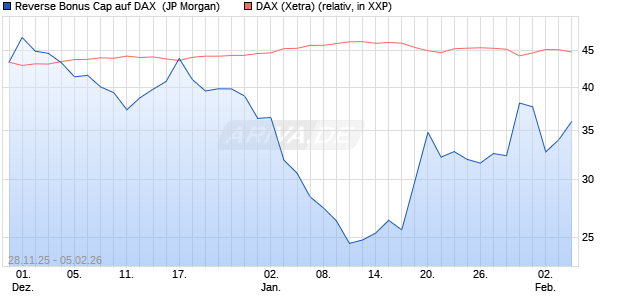 Reverse Bonus Cap auf DAX [J.P. Morgan Structured . (WKN: JZ1YYJ) Chart