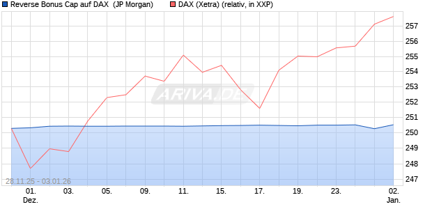 Reverse Bonus Cap auf DAX [J.P. Morgan Structured . (WKN: JZ0HDE) Chart