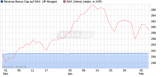 Reverse Bonus Cap auf DAX [J.P. Morgan Structured . (WKN: JZ1KME) Chart