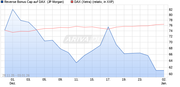 Reverse Bonus Cap auf DAX [J.P. Morgan Structured . (WKN: JZ0ABG) Chart