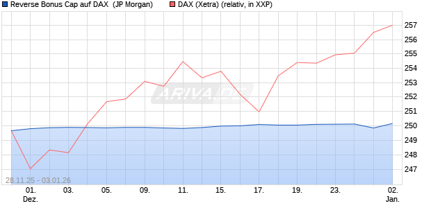 Reverse Bonus Cap auf DAX [J.P. Morgan Structured . (WKN: JZ0C4W) Chart