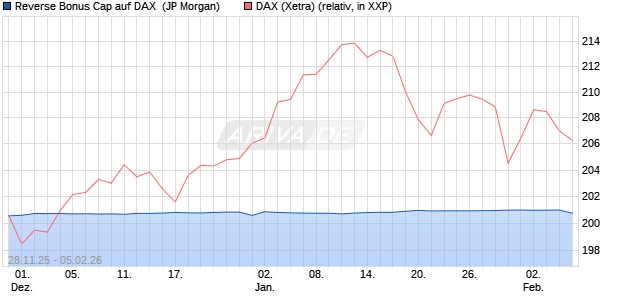 Reverse Bonus Cap auf DAX [J.P. Morgan Structured . (WKN: JZ05TM) Chart