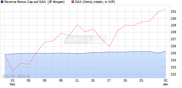 Reverse Bonus Cap auf DAX [J.P. Morgan Structured . (WKN: JZ15C9) Chart