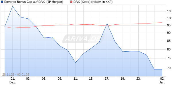 Reverse Bonus Cap auf DAX [J.P. Morgan Structured . (WKN: JZ0AEV) Chart