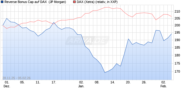 Reverse Bonus Cap auf DAX [J.P. Morgan Structured . (WKN: JZ15D4) Chart