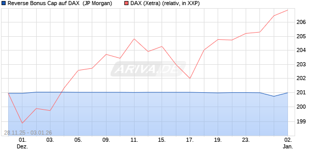 Reverse Bonus Cap auf DAX [J.P. Morgan Structured . (WKN: JZ0E32) Chart