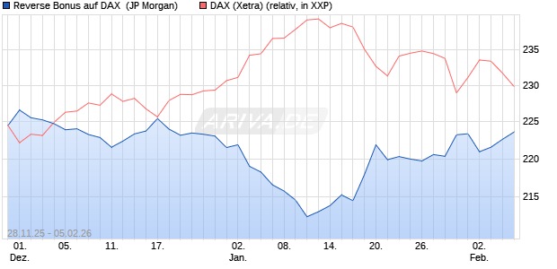 Reverse Bonus auf DAX [J.P. Morgan Structured Prod. (WKN: JZ09F6) Chart
