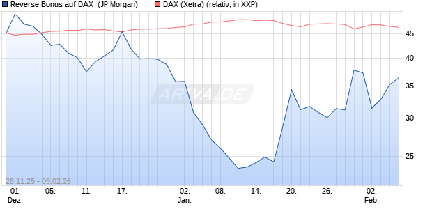 Reverse Bonus auf DAX [J.P. Morgan Structured Prod. (WKN: JZ0C2P) Chart