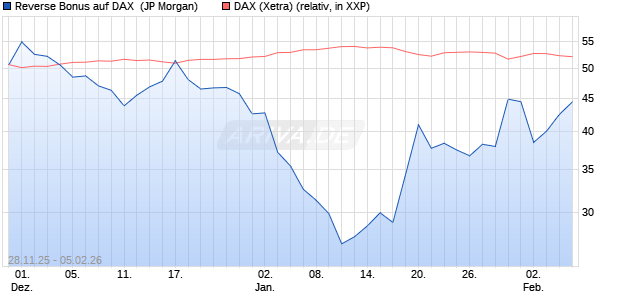 Reverse Bonus auf DAX [J.P. Morgan Structured Prod. (WKN: JZ1SSF) Chart