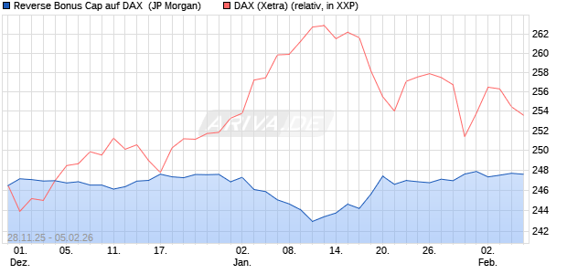 Reverse Bonus Cap auf DAX [J.P. Morgan Structured . (WKN: JZ1S3J) Chart