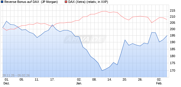 Reverse Bonus auf DAX [J.P. Morgan Structured Prod. (WKN: JZ0YQB) Chart