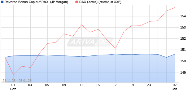 Reverse Bonus Cap auf DAX [J.P. Morgan Structured . (WKN: JZ0C56) Chart
