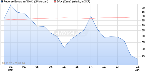 Reverse Bonus auf DAX [J.P. Morgan Structured Prod. (WKN: JZ0FZE) Chart