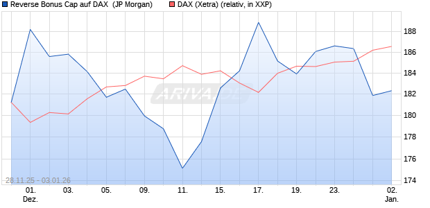 Reverse Bonus Cap auf DAX [J.P. Morgan Structured . (WKN: JZ1S40) Chart