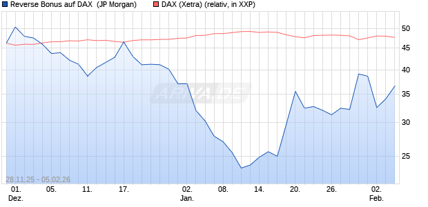 Reverse Bonus auf DAX [J.P. Morgan Structured Prod. (WKN: JZ0AB4) Chart