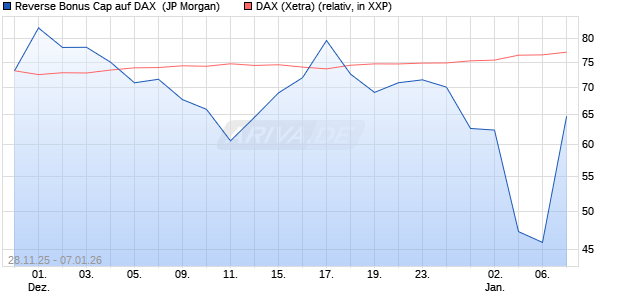 Reverse Bonus Cap auf DAX [J.P. Morgan Structured . (WKN: JZ15CG) Chart